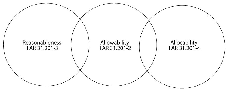 A comparison bubble displaying A cost is allowable only when the cost is allowable (FAR 31.201-2), reasonable (FAR 31.201-3) and allocable (FAR 31.201-4).