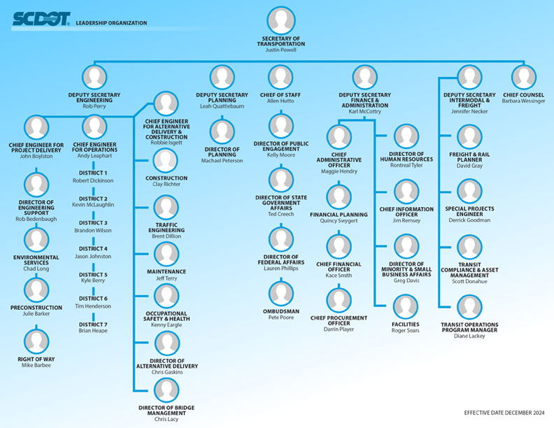 Graphic of the SCDOT organization chart