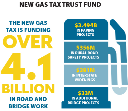 The new gas tax is funding over one billion dollars in road and bridge work. The money is being spent on these programs: $1.321 Billion in Paving Projects, $167 Million on Rural Road Safety Projects, $268 Million on Interstate Widenings, and $18 Million on additional Bridge Projects.These numbers are updated monthly.