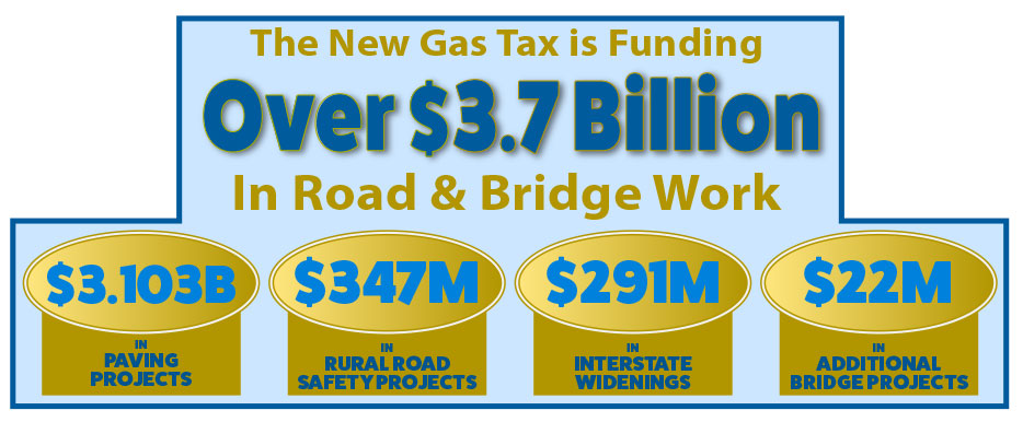 The new gas tax is funding over one billion dollars in road and bridge work. The money is being spent on these programs: $1.321 Billion in Paving Projects, $167 Million on Rural Road Safety Projects, $268 Million on Interstate Widenings, and $18 Million on additional Bridge Projects.  These numbers are updated monthly.