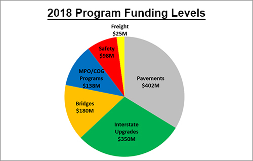 2018 Funding Levels pie chart